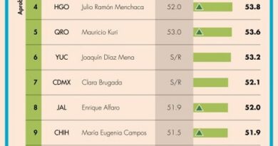 Ricardo Gallardo obtiene Primer Lugar en avaI Ciudadano  a Nivel Nacional