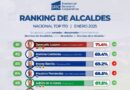 Encuestas nacionales mantienen a Enrique Galindo como Alcalde top de México