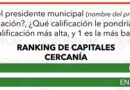 Gobierno Municipal de Enrique Galindo destaca a nivel nacional por desempeño y cercanía con la gente