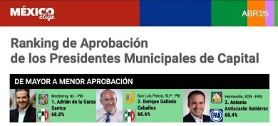 Enrique Galindo se consolida alcalde top de México