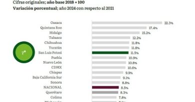 San Luis Potosí, avanza sin límites en su consolidación económica