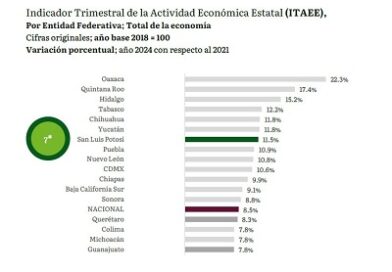 San Luis Potosí, avanza sin límites en su consolidación económica
