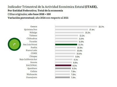 San Luis Potosí, avanza sin límites en su consolidación económica