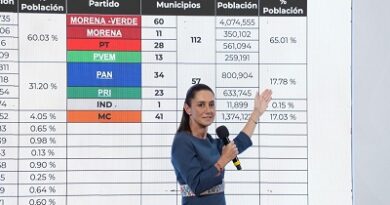  Gobierno de México ahorra 12 mil MDP  en compra de Medicamentos e Insumos Médicos a través de subastas inversas:Presidenta Claudia Sheinbaum