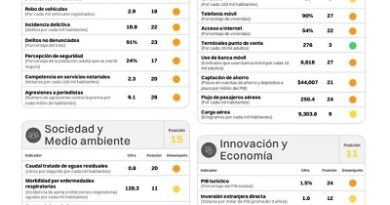 SLP sube seis posiciones en nivel competitividad : IMCO
