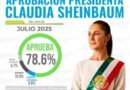  Claudia Sheinbaum logra 78.6 % de aprobación nacional