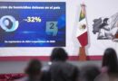 Reducción de 32% en homicidios dolosos es muy  significativa, son 27 personas que no fallecen diariamente: Presidenta Claudia Sheinbaum   