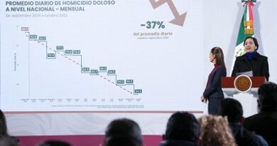 Disminuyen 37%  los Homicidios Dolosos de septiembre de 2024 a octubre de 2025; representa 32 Homicidios menos diarios:Presidenta Claudia Sheinbaum