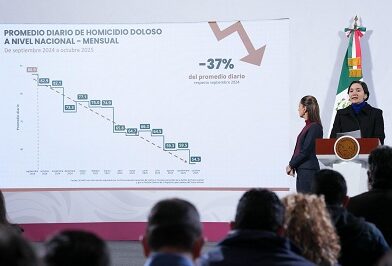 Disminuyen 37%  los Homicidios Dolosos de septiembre de 2024 a octubre de 2025; representa 32 Homicidios menos diarios:Presidenta Claudia Sheinbaum