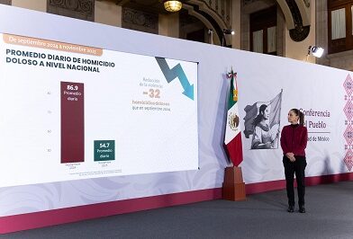 Homicidios dolosos disminuyen 37%  de septiembre 2024 a noviembre 2025; es el noviembre más bajo desde 2015: Presidenta Claudia Sheinbaum