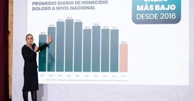 Homicidios dolosos disminuyeron 42% de septiembre de 2024 a enero 2026 ; 36 homicidios diarios menos: Presidenta Claudia Sheinbaum