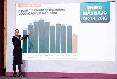 Homicidios dolosos disminuyeron 42% de septiembre de 2024 a enero 2026 ; 36 homicidios diarios menos: Presidenta Claudia Sheinbaum