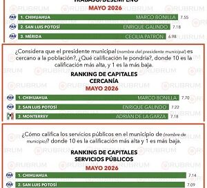 Enrique Galindo encabeza encuesta nacional en buen desempeño y servicios