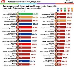 Ricardo Gallardo Cardona se consolida como el Gobernador mejor evaluado en México en mayo de 2026