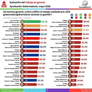 Ricardo Gallardo Cardona se consolida como el Gobernador mejor evaluado en México en mayo de 2026