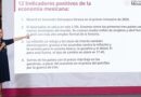 Presidenta Claudia Sheinbaum destaca 12 indicadores que muestran la fortaleza  de la economía Mexicana