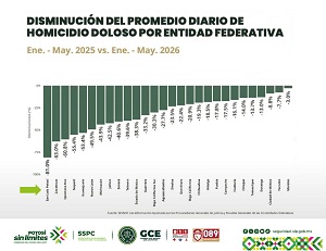 San Luis Potosí lidera a Nivel Nacional la reducción de homicidios dolosos