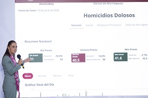 Gracias a la estrategia y a la honestidad hay reducción en 46% en homicidios dolosos, de septiembre de 2024 a mayo de 2026; 39 homicidios menos: Presidenta Claudia Sheinbaum