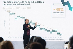 A un año y nueve meses del inicio de nuestro Gobierno , los homicidios dolosos disminuyeron 48 %: Presidenta Claudia Sheinbuam