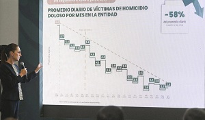 Presidenta Claudia Sheinbaum destaca que Estrategia Nacional de Seguridad permitió que el 21 de julio sea el día con menos homicidios en muchísimos años