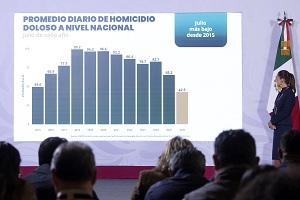 La Estrategia  Nacional de Seguridad y Justicia funcionan:en 22 meses,los homicidios dolosos disminuyeron 51%:Presidenta Claudia Sheinbaum