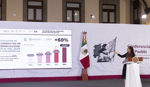 Presidenta Claudia Sheinbaum destaca incremento de 60% en consultas de especialidad en IMSS, ISSSTE e IMSS Bienestar