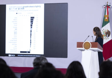 Mexico, segundo lugar en crecimiento económico entre los Países del G20 , según OCDE:Presidenta Claudia Sheinbaum