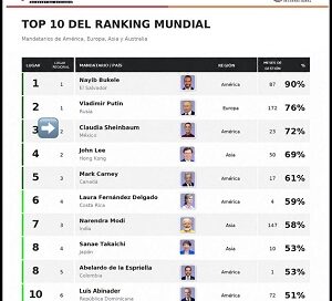 Presidenta Claudia Sheinbaum . la mujer gobernante con mayo aprobación del mundo: Mitofsky y TResearch