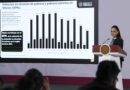 Hay crecimiento y distribucion de la riqueza; México contribuyó con el 60 % en reducción de la pobreza de América Latina y El Caribe;  La CEPAL :Presidenta Claudia Sheinbaum